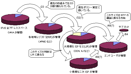 割り振り・割り当て構造