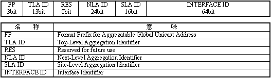 IPv6 structure (1)