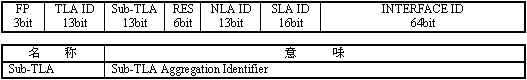 IPv6 structure (2)